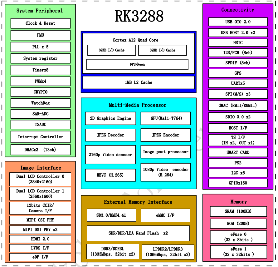 rk3288_arch