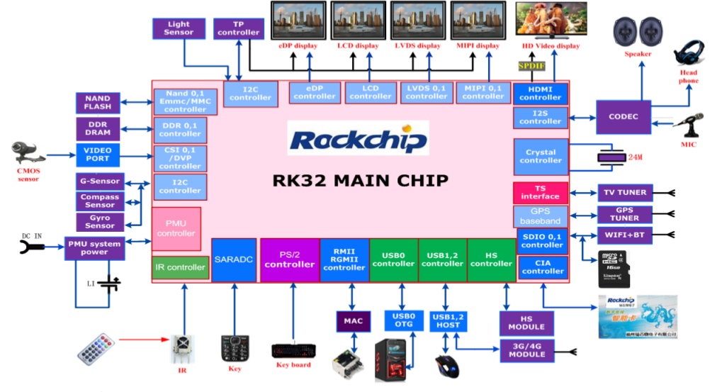 rk3288_interface