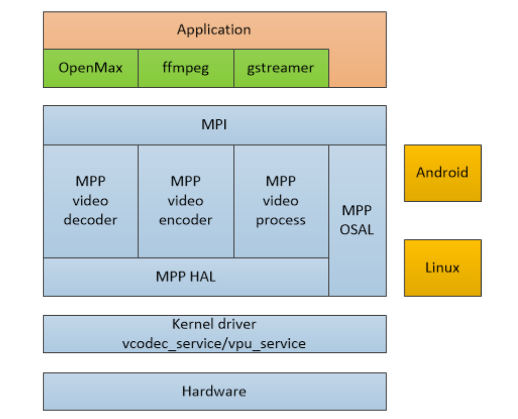 rockchip_mpp_arch