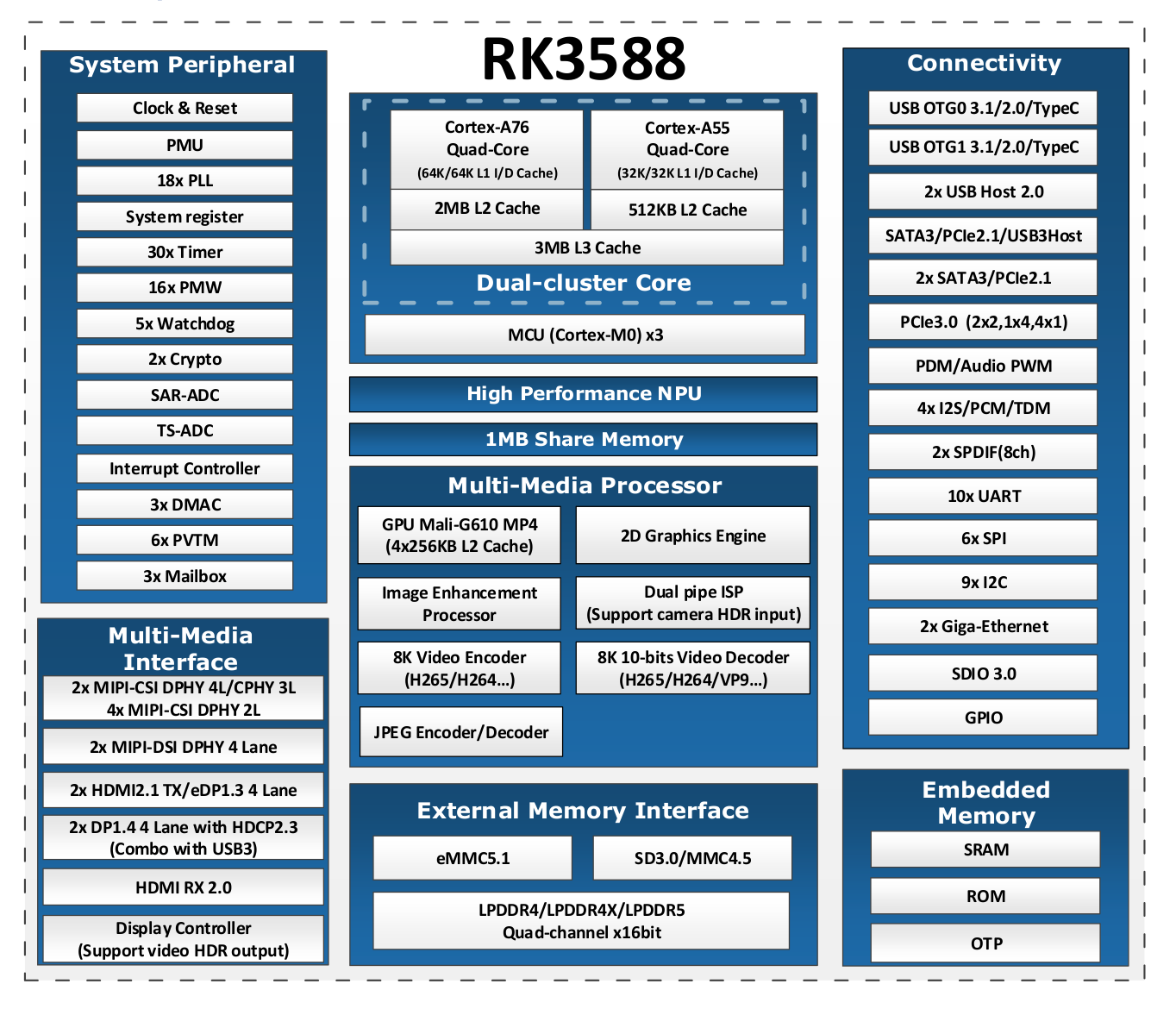 rk3588_arch