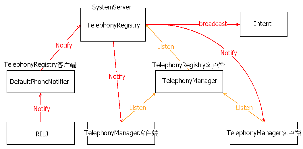 TelephonyRegistry