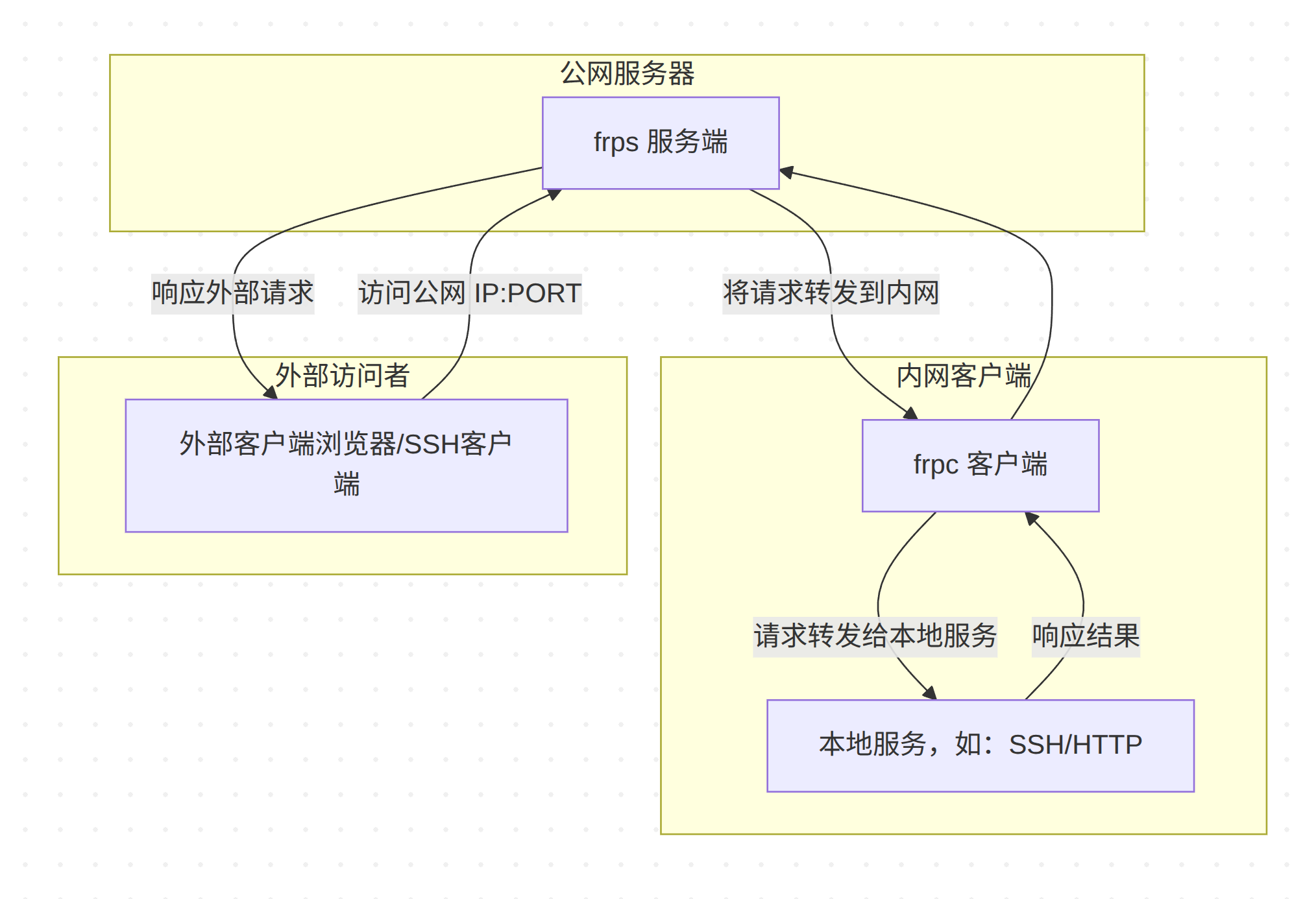 ssh_frpc_2